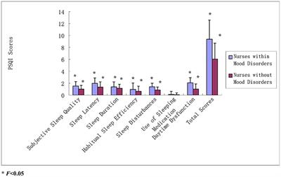 Lifestyle and Social Factors Exacerbated on the Prevalence of Mood Disorders and Functional Dyspepsia Among <mark class="highlighted">Neonatal Nurses</mark> in China